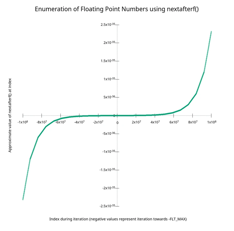 Graph named "Enumeration of Floating Point Numbers using nextafterf()" that uses a linear scale. The x-axis is labeled "Index during iteration (negative values represent iterations towards -FLT_MAX)". The y-axis is labeled "Value of nextafterf() at index". The shape of the graph is similar to the function y=x^3.